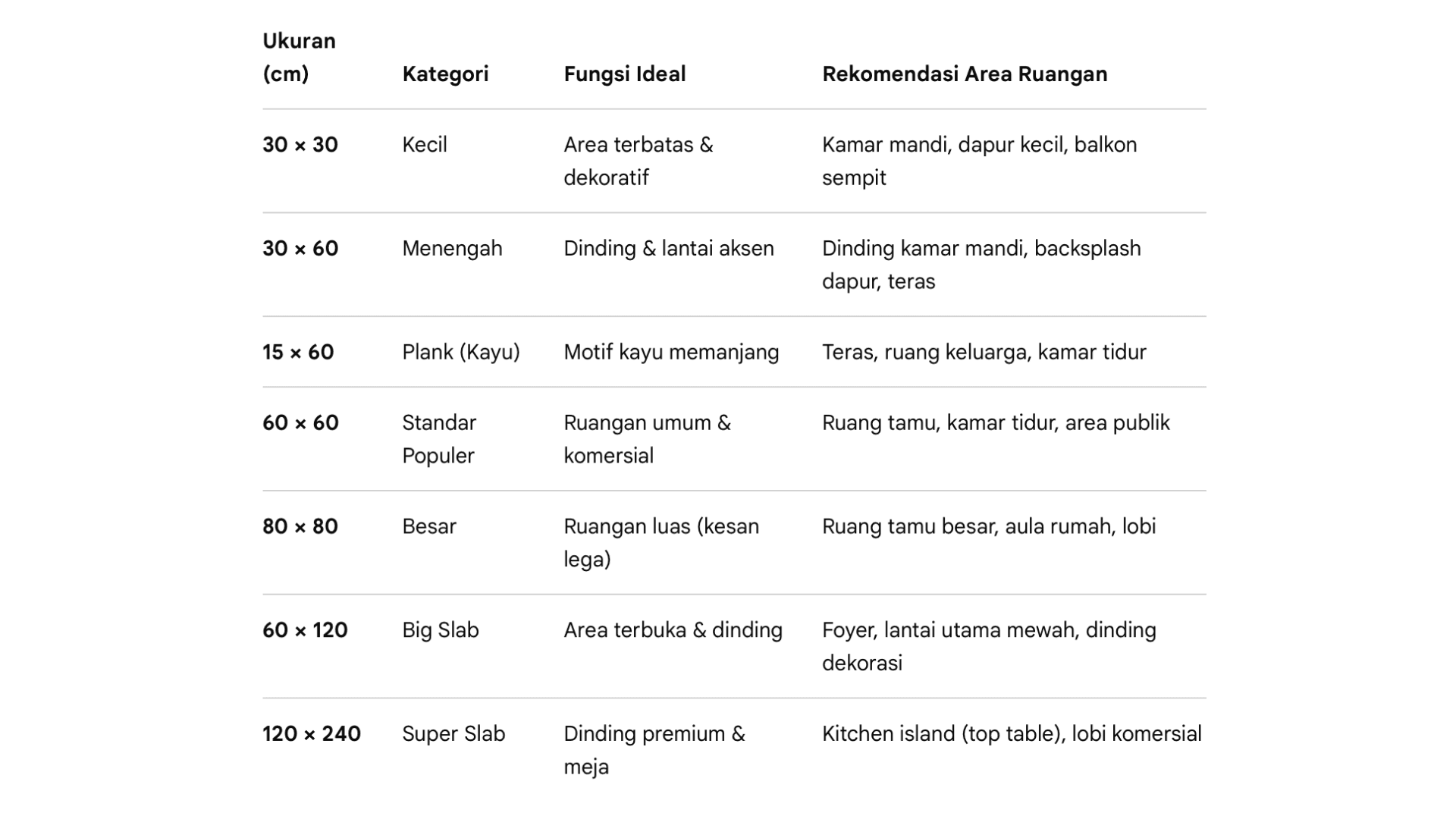 Berikut adalah tabel lengkap ukuran granite tile beserta rekomendasi area pemasangannya :
